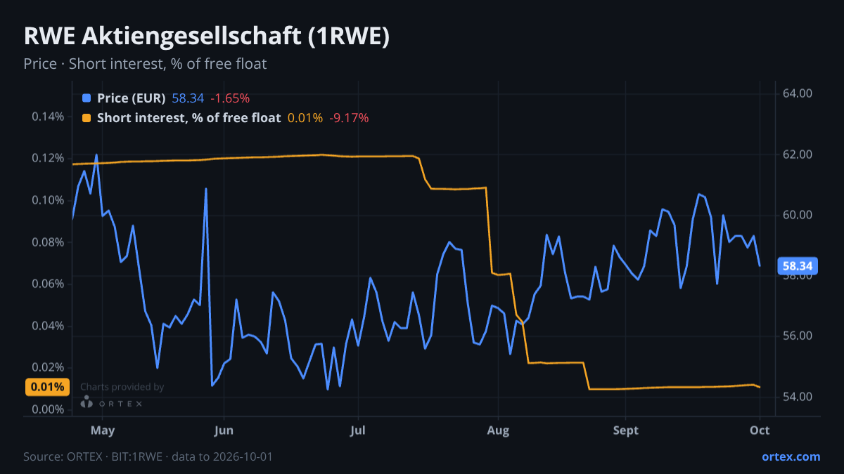 ORTEX chart of RWE Aktiengesellschaft (1RWE) share price and short interest (% of free float), six months to October 1, 2026