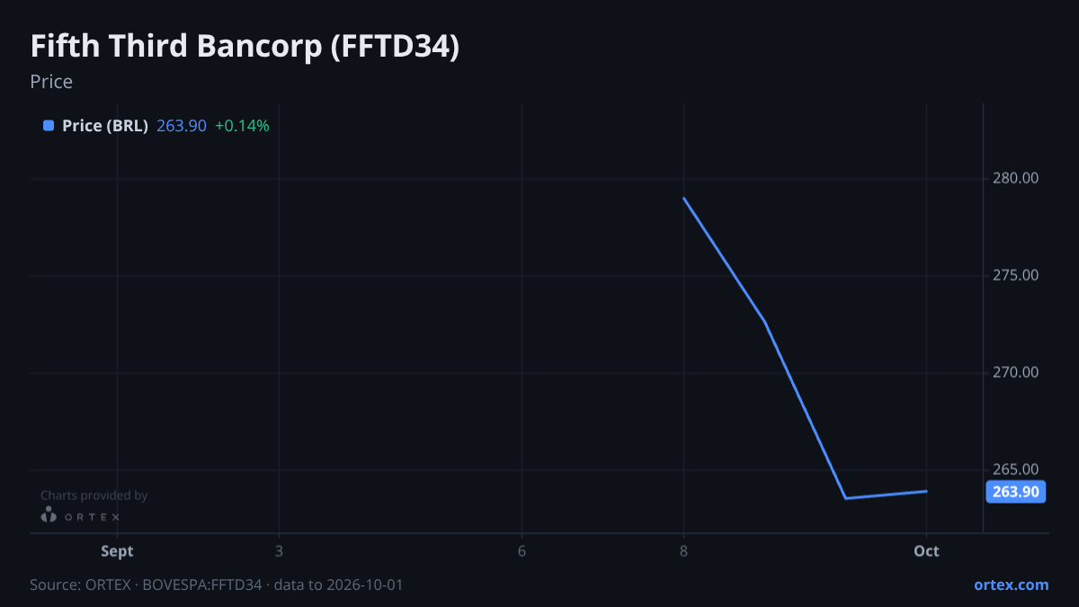 ORTEX chart of Fifth Third Bancorp (FFTD34) share price, six months to October 1, 2026