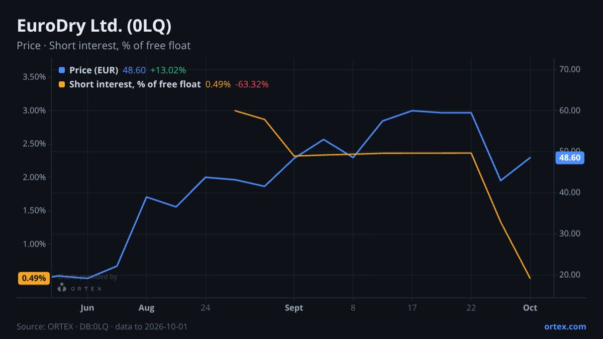 ORTEX chart of EuroDry Ltd. (0LQ) share price and short interest (% of free float), six months to October 1, 2026