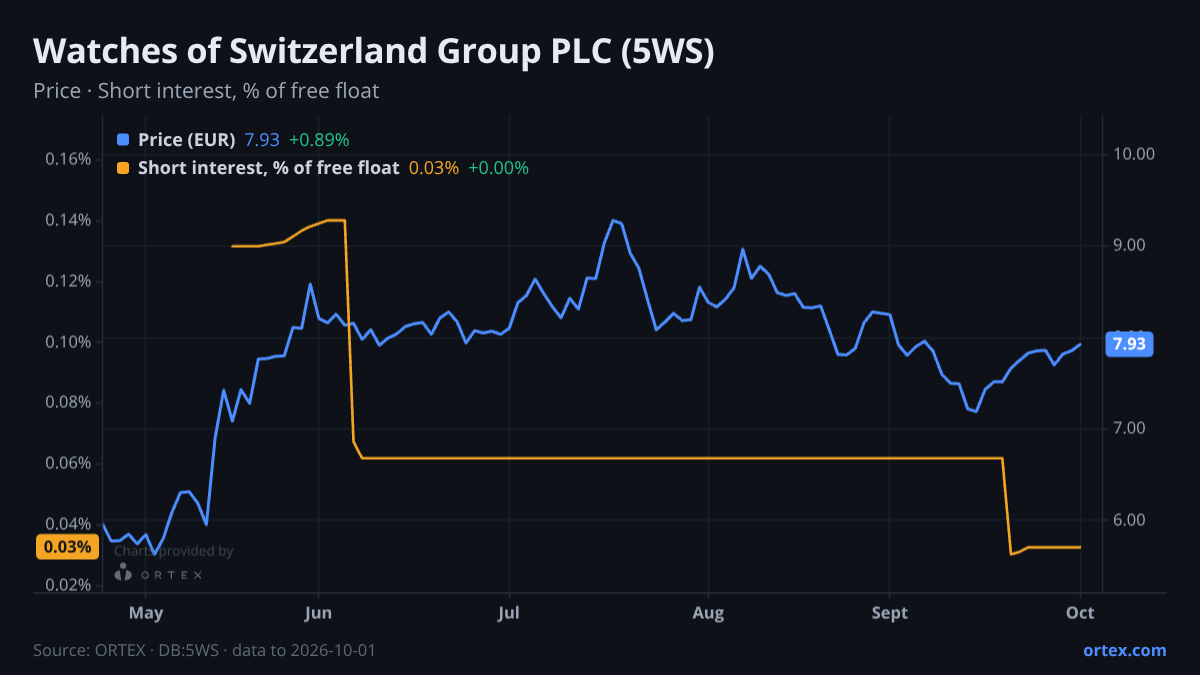 ORTEX chart of Watches of Switzerland Group PLC (5WS) share price and short interest (% of free float), six months to October 1, 2026