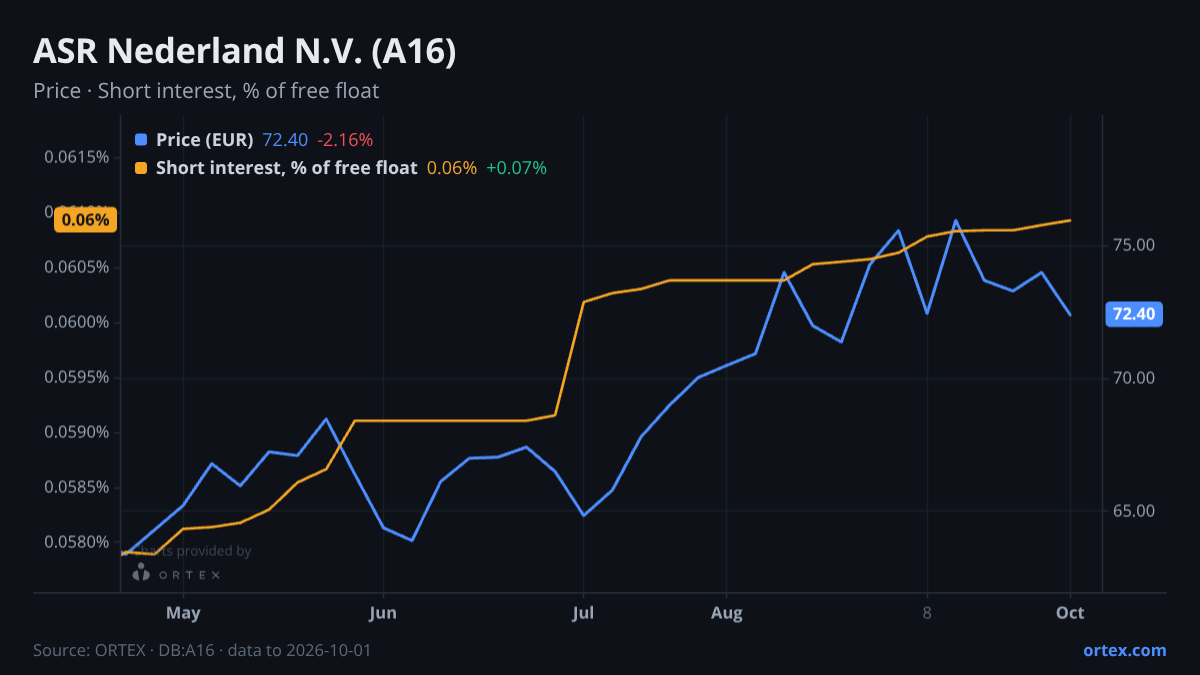 ORTEX chart of ASR Nederland N.V. (A16) share price and short interest (% of free float), six months to October 1, 2026
