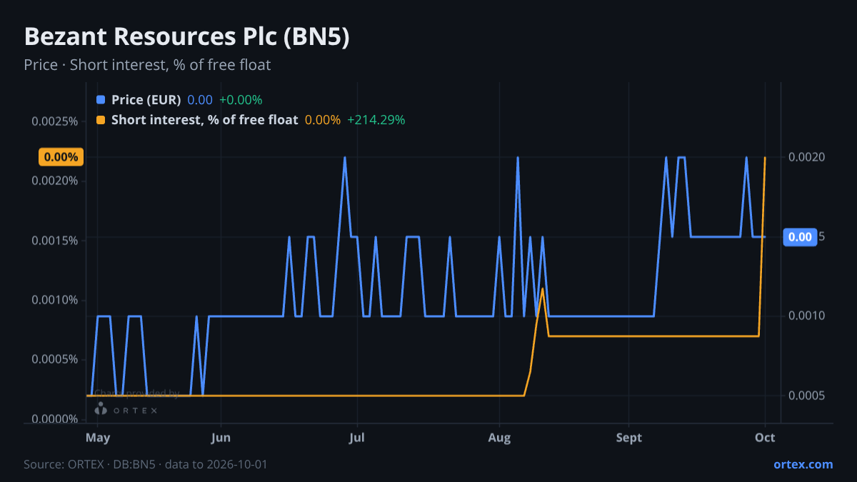ORTEX chart of Bezant Resources Plc (BN5) share price and short interest (% of free float), six months to October 1, 2026