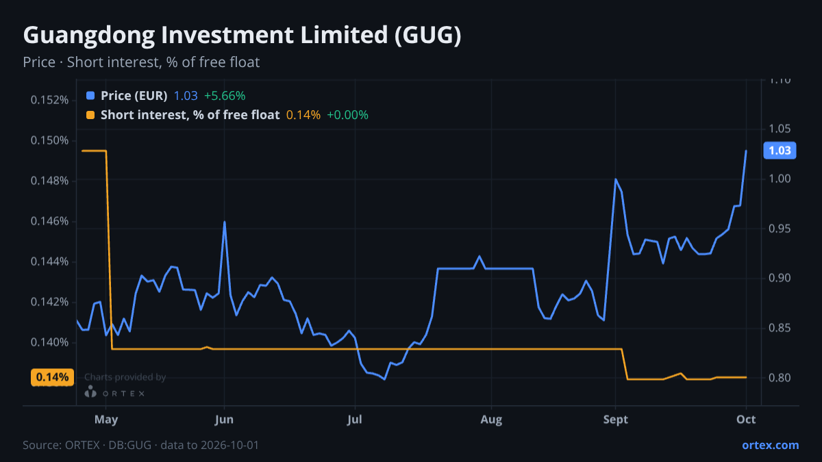 ORTEX chart of Guangdong Investment Limited (GUG) share price and short interest (% of free float), six months to October 1, 2026
