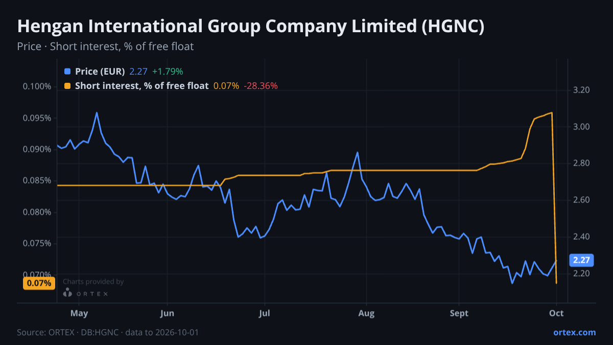 ORTEX chart of Hengan International Group Company Limited (HGNC) share price and short interest (% of free float), six months to October 1, 2026
