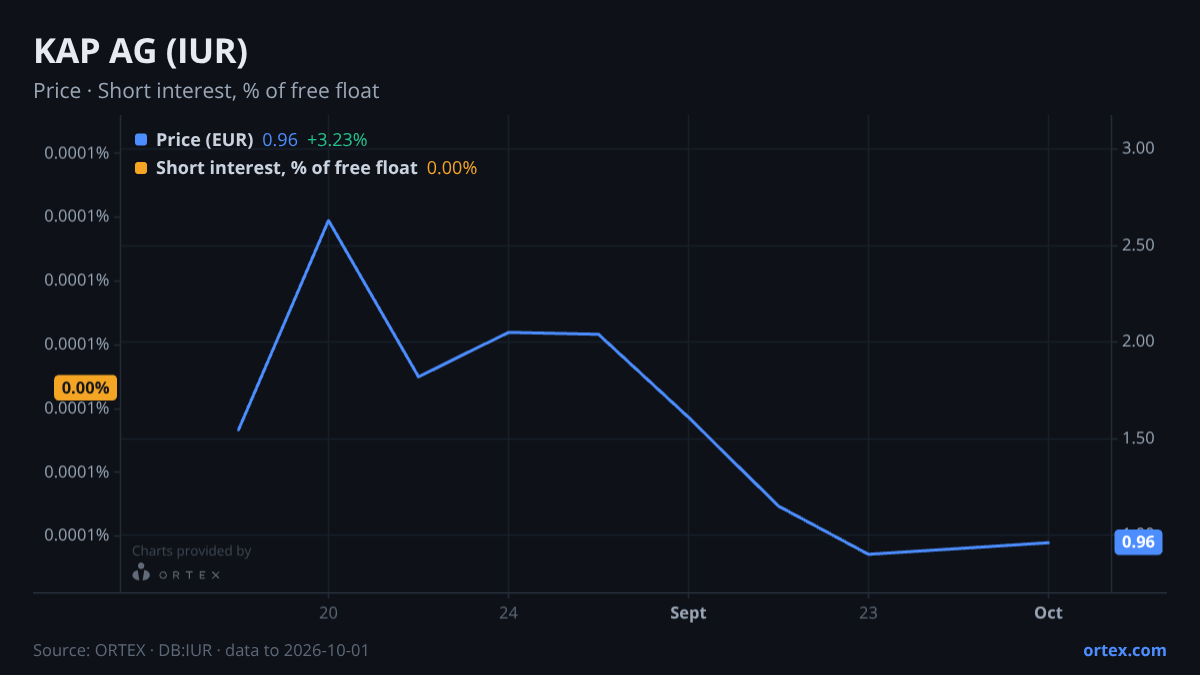 ORTEX chart of KAP AG (IUR) share price and short interest (% of free float), six months to October 1, 2026