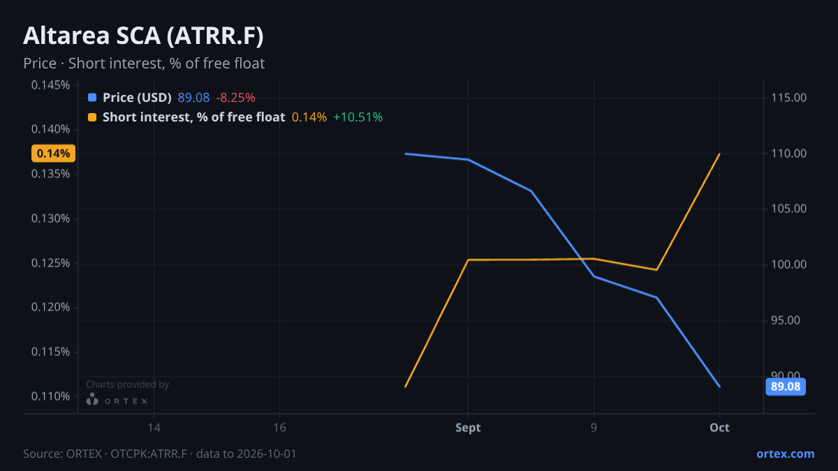 ORTEX chart of Altarea SCA (ATRR.F) share price and short interest (% of free float), six months to October 1, 2026