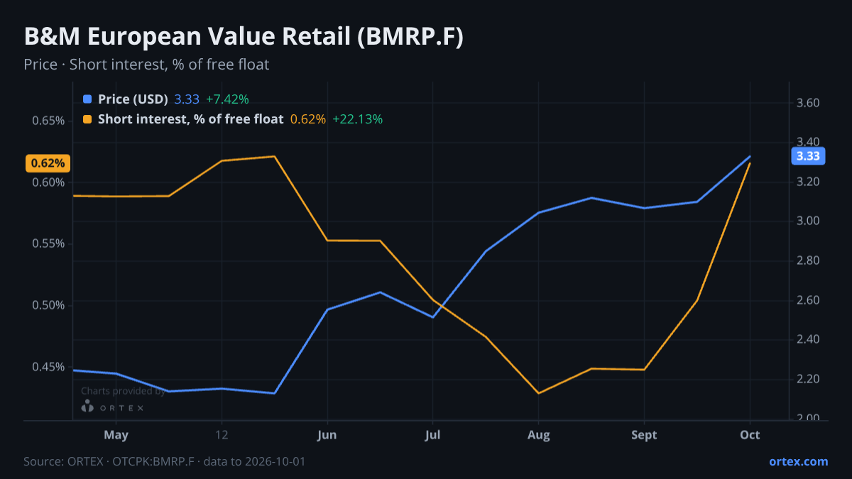 ORTEX chart of B&M European Value Retail plc (BMRP.F) share price and short interest (% of free float), six months to October 1, 2026