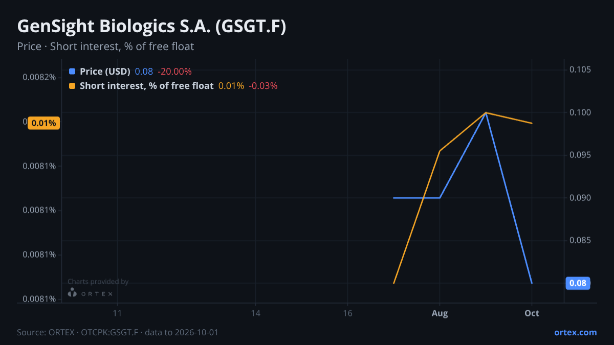 ORTEX chart of GenSight Biologics S.A. (GSGT.F) share price and short interest (% of free float), six months to October 1, 2026
