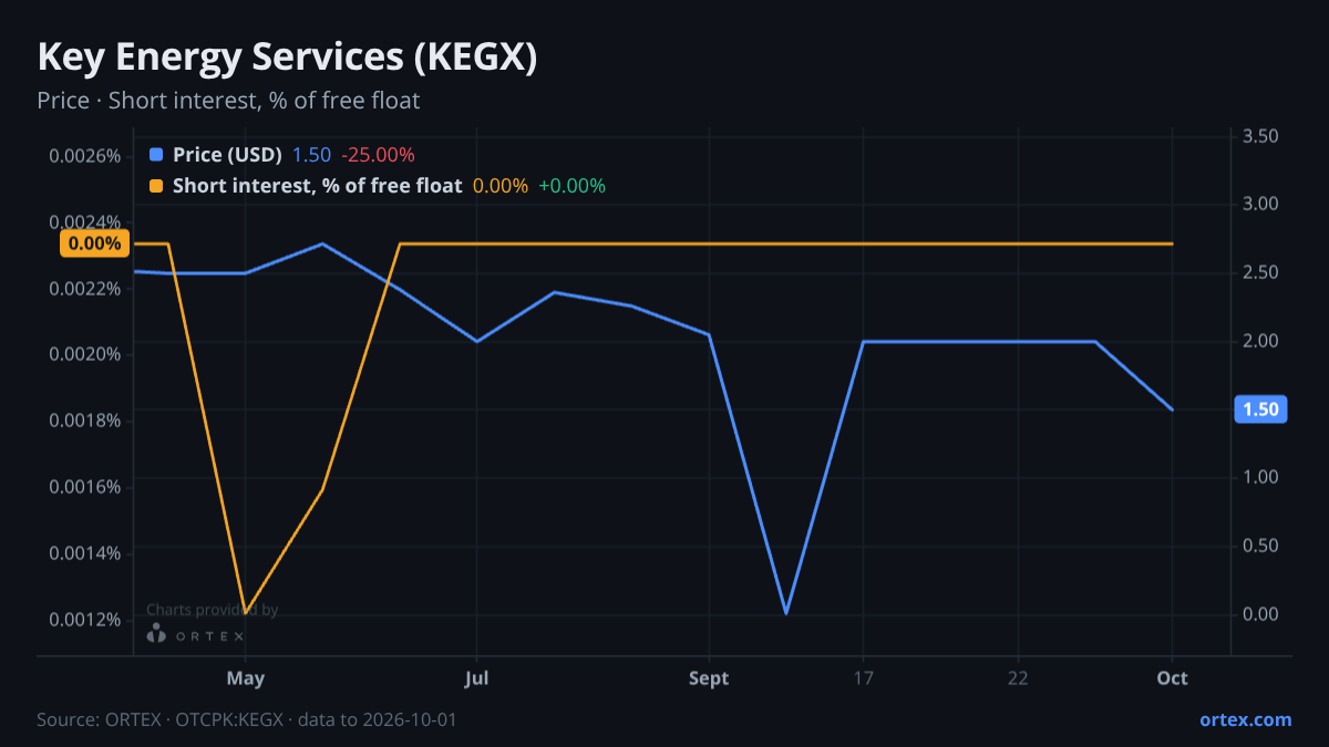 ORTEX chart of Key Energy Services, Inc. (KEGX) share price and short interest (% of free float), six months to October 1, 2026