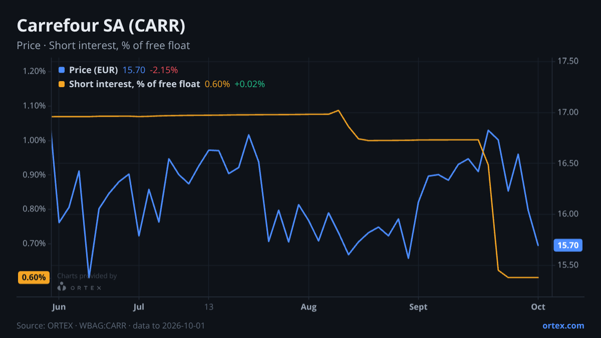 ORTEX chart of Carrefour SA (CARR) share price and short interest (% of free float), six months to October 1, 2026