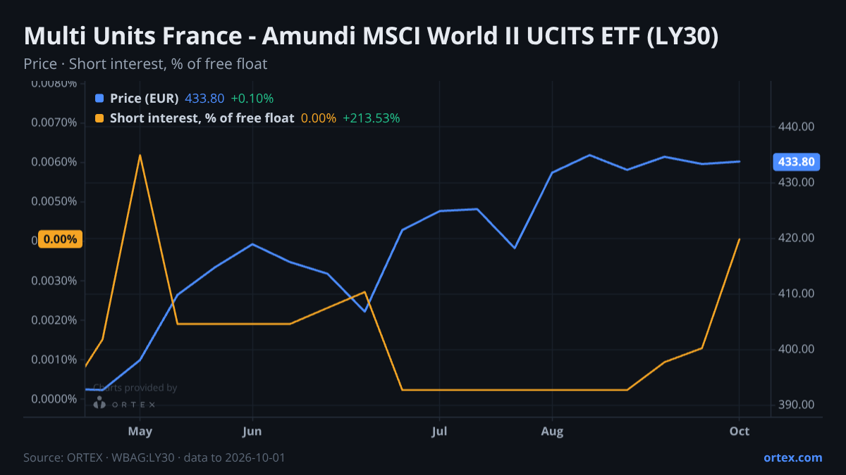 ORTEX chart of Multi Units France - Amundi MSCI World II UCITS ETF (LY30) share price and short interest (% of free float), six months to October 1, 2026