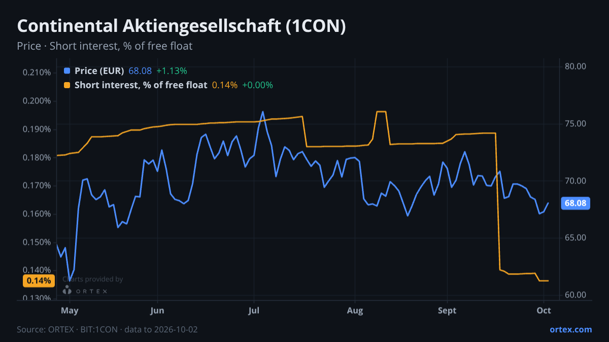 ORTEX chart of Continental Aktiengesellschaft (1CON) share price and short interest (% of free float), six months to October 2, 2026
