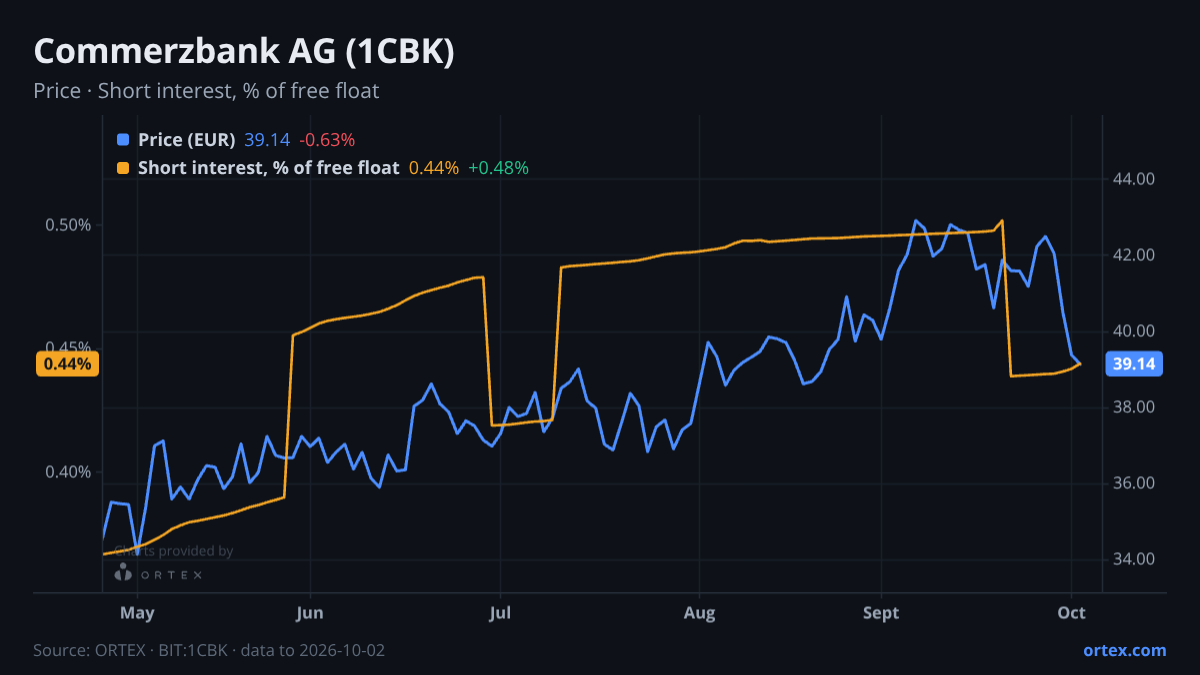 ORTEX chart of Commerzbank AG (1CBK) share price and short interest (% of free float), six months to October 2, 2026