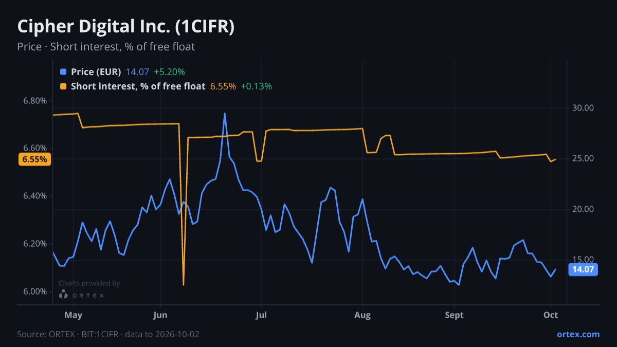 ORTEX chart of Cipher Digital Inc. (1CIFR) share price and short interest (% of free float), six months to October 2, 2026