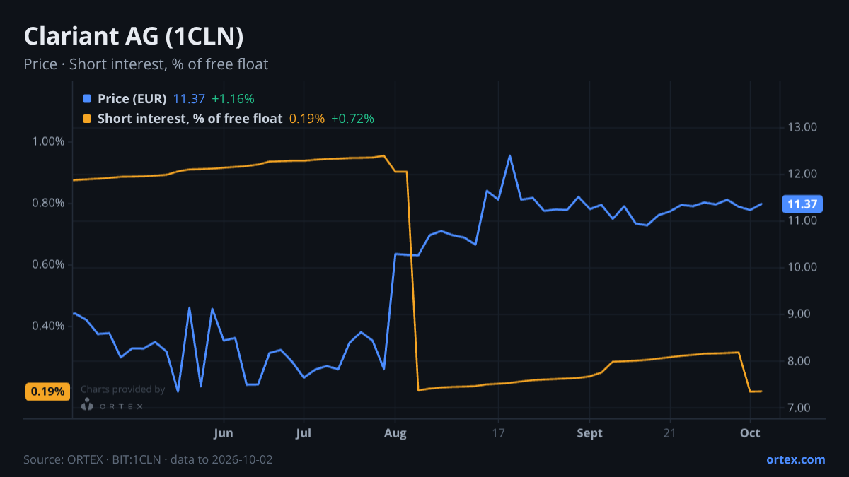 ORTEX chart of Clariant AG (1CLN) share price and short interest (% of free float), six months to October 2, 2026