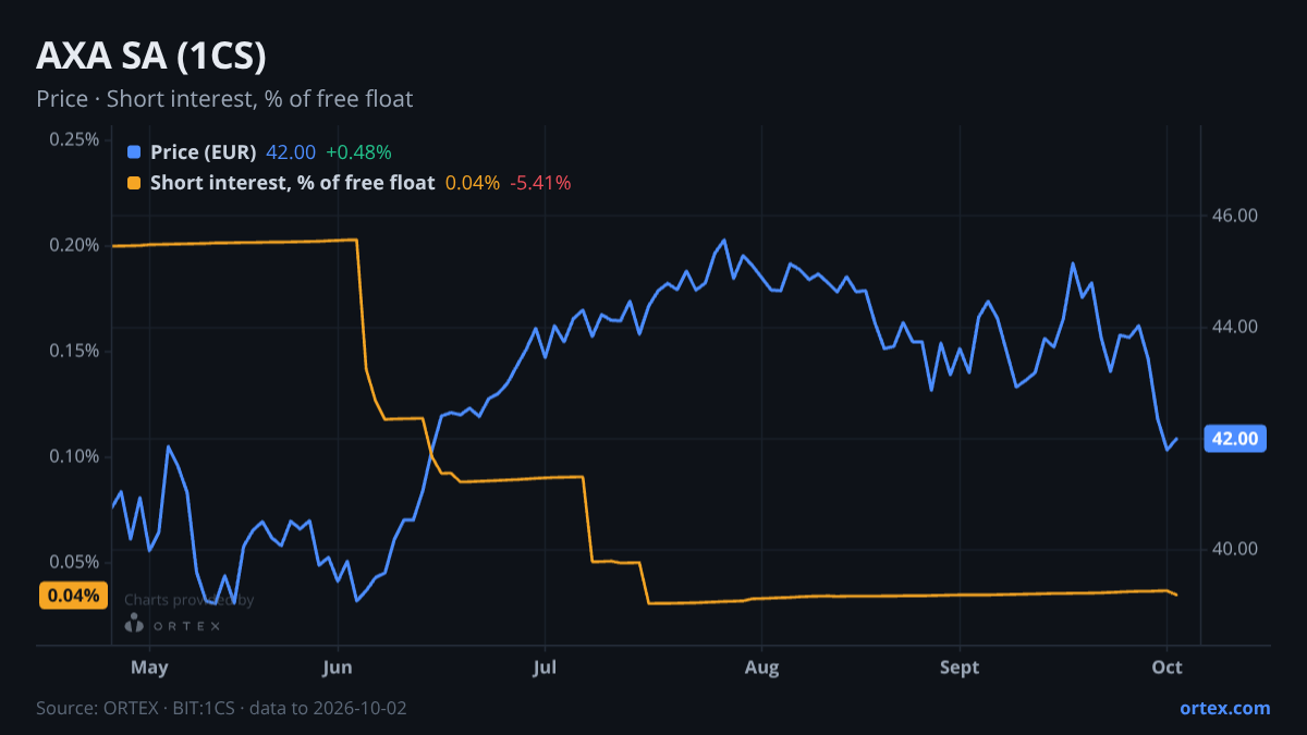 ORTEX chart of AXA SA (1CS) share price and short interest (% of free float), six months to October 2, 2026