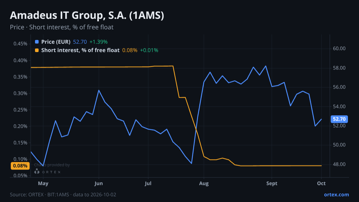 ORTEX chart of Amadeus IT Group, S.A. (1AMS) share price and short interest (% of free float), six months to October 2, 2026