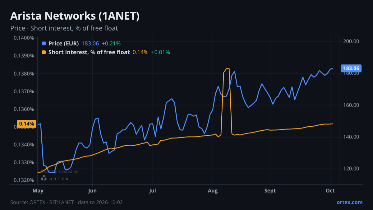 ORTEX chart of Arista Networks, Inc. (1ANET) share price and short interest (% of free float), six months to October 2, 2026