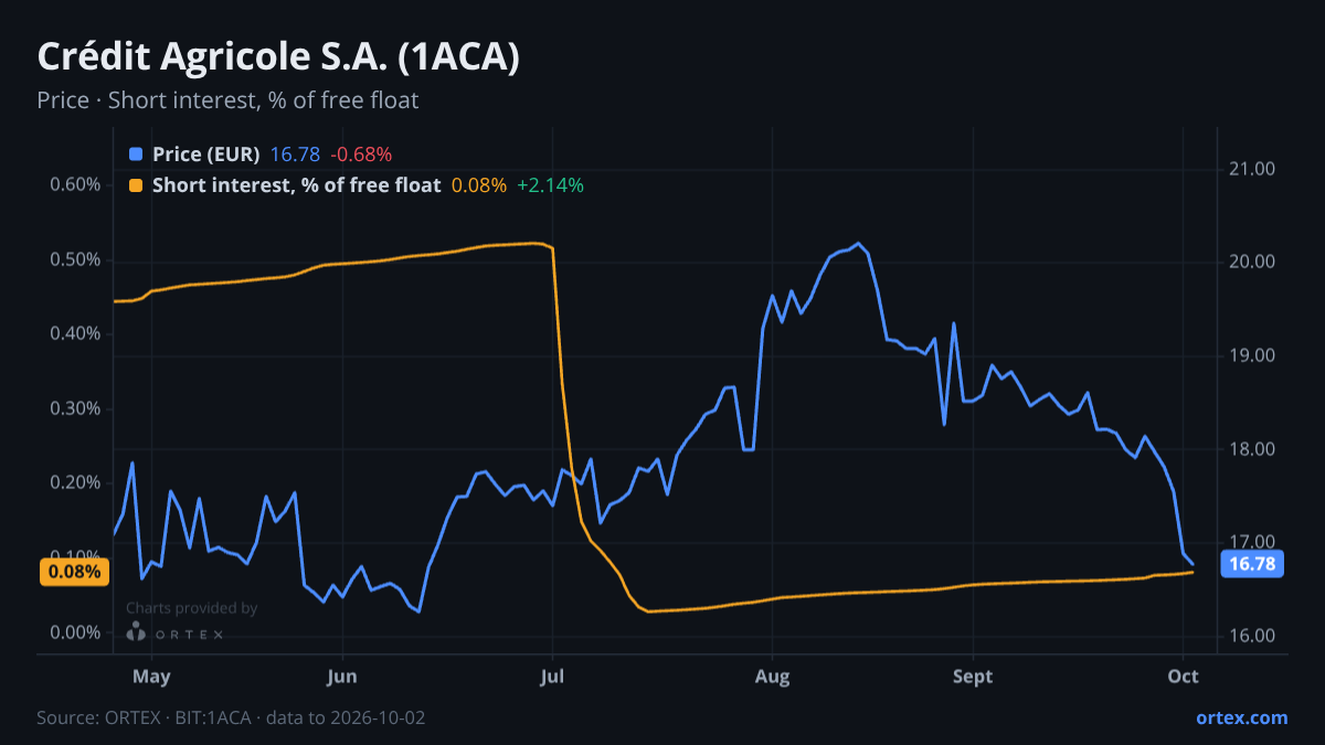 ORTEX chart of Crédit Agricole S.A. (1ACA) share price and short interest (% of free float), six months to October 2, 2026