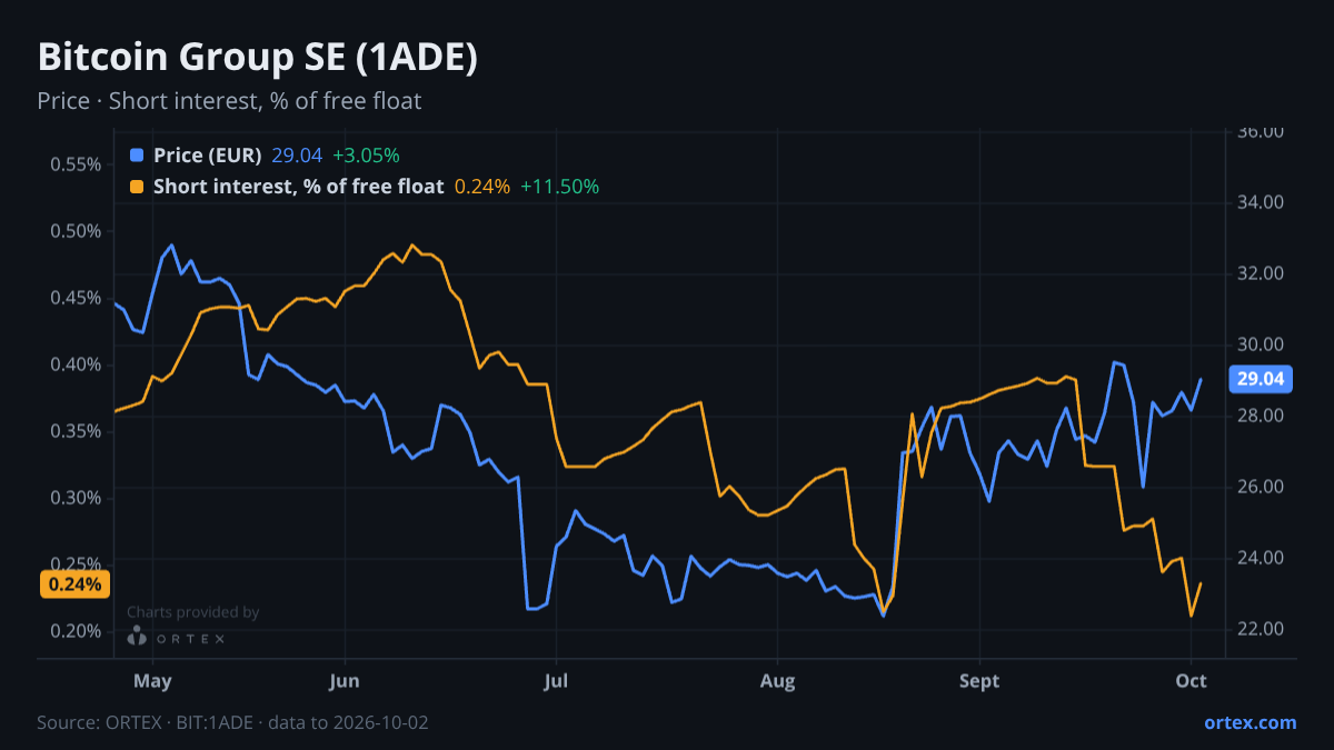 ORTEX chart of Bitcoin Group SE (1ADE) share price and short interest (% of free float), six months to October 2, 2026