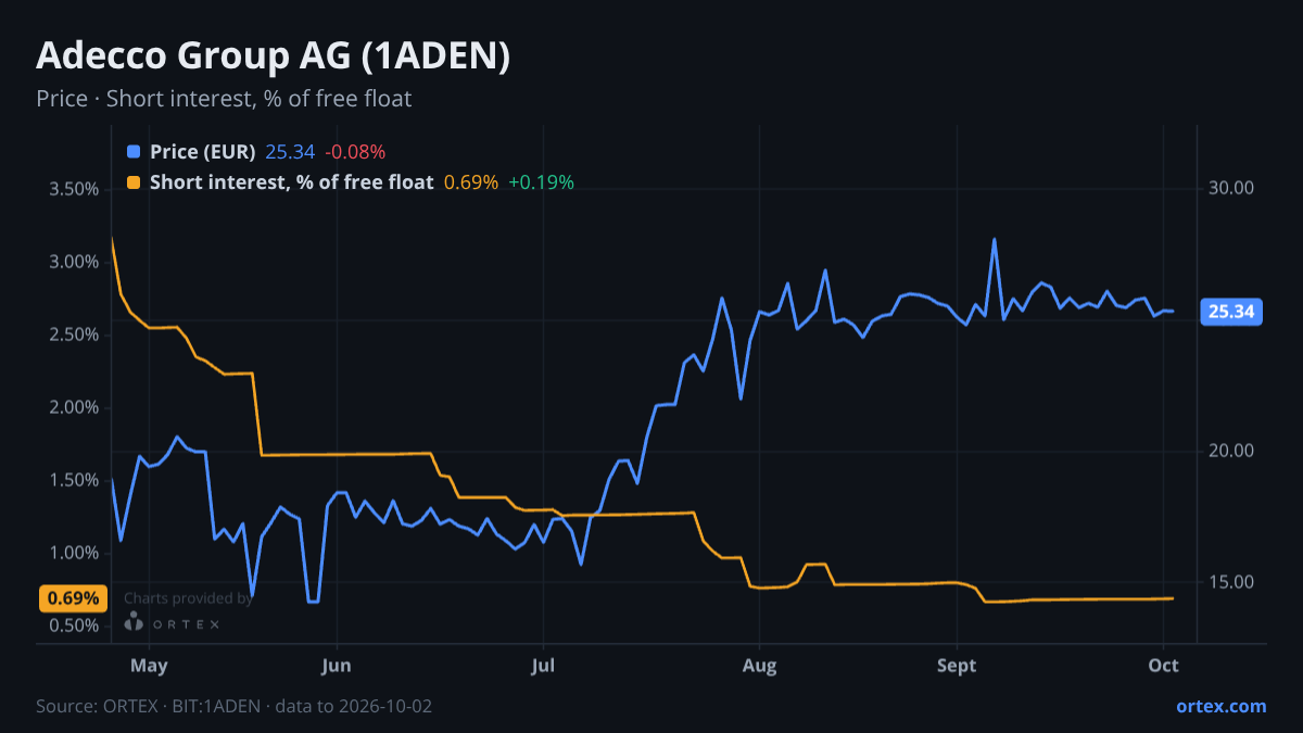 ORTEX chart of Adecco Group AG (1ADEN) share price and short interest (% of free float), six months to October 2, 2026
