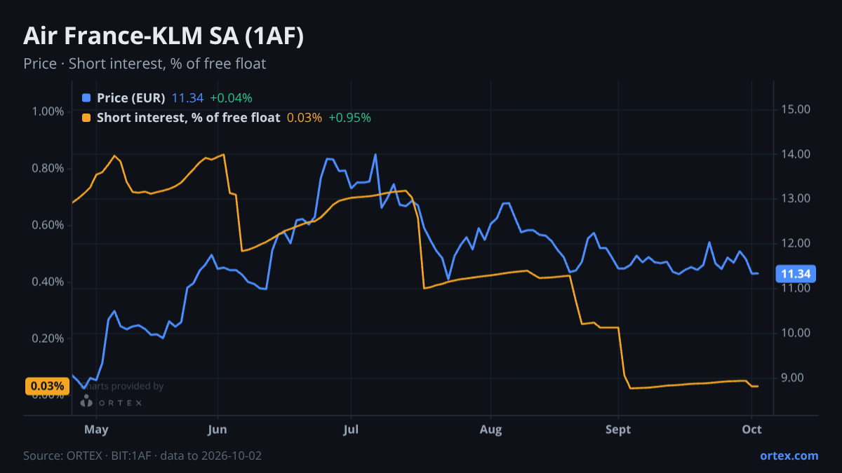 ORTEX chart of Air France-KLM SA (1AF) share price and short interest (% of free float), six months to October 2, 2026