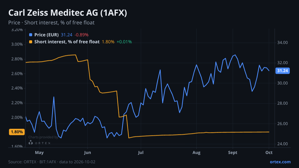 ORTEX chart of Carl Zeiss Meditec AG (1AFX) share price and short interest (% of free float), six months to October 2, 2026