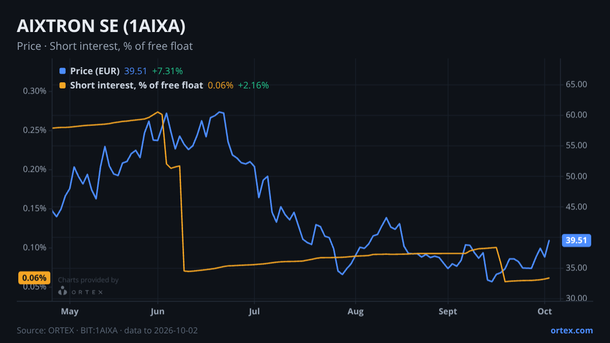 ORTEX chart of AIXTRON SE (1AIXA) share price and short interest (% of free float), six months to October 2, 2026
