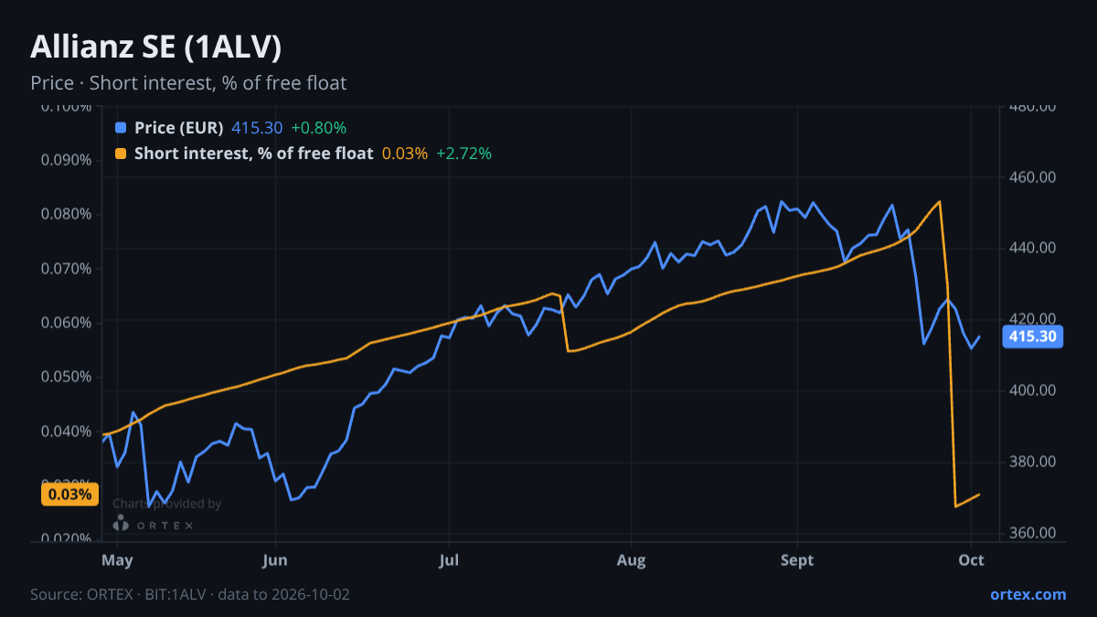 ORTEX chart of Allianz SE (1ALV) share price and short interest (% of free float), six months to October 2, 2026