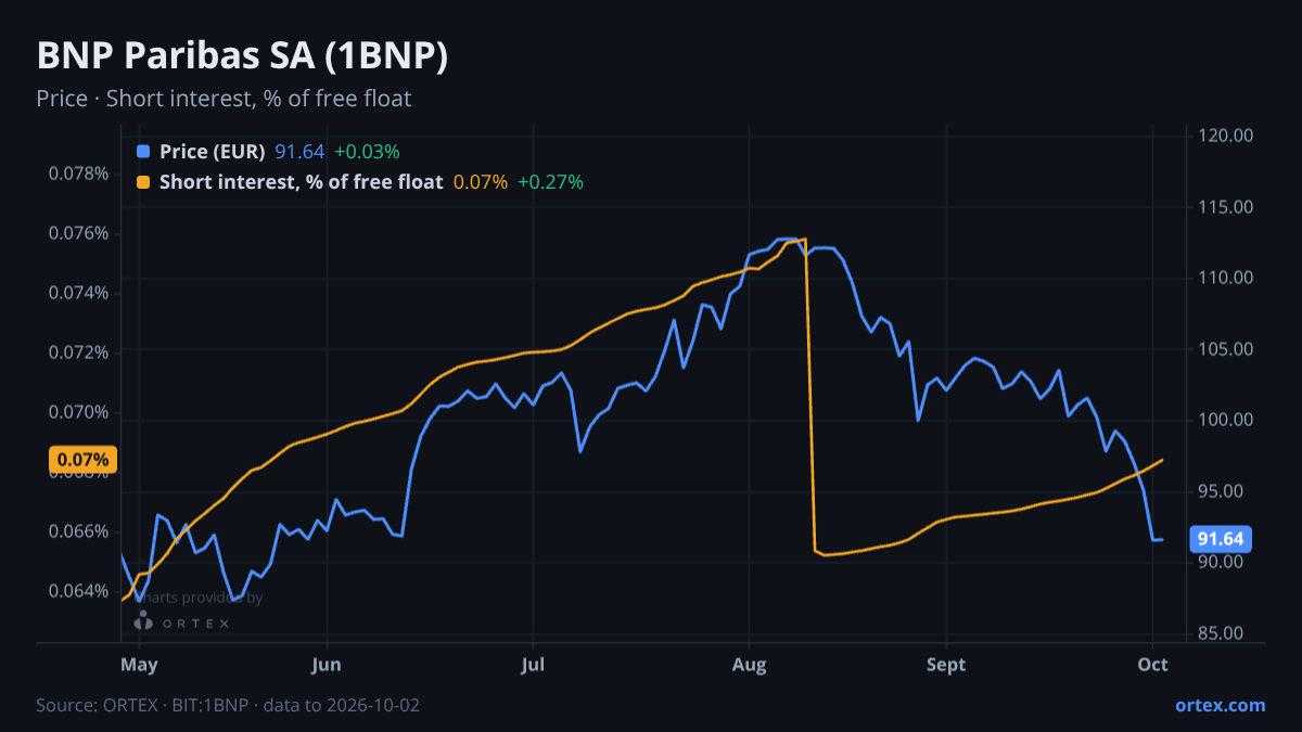 ORTEX chart of BNP Paribas SA (1BNP) share price and short interest (% of free float), six months to October 2, 2026