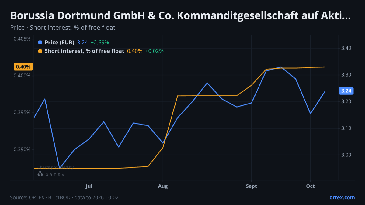 ORTEX chart of Borussia Dortmund GmbH & Co. Kommanditgesellschaft auf Aktien (1BOD) share price and short interest (% of free float), six months to October 2, 2026