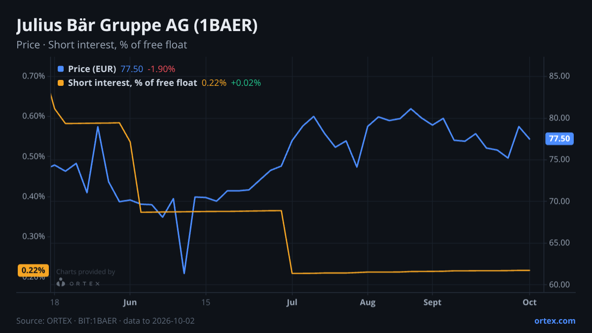ORTEX chart of Julius Bär Gruppe AG (1BAER) share price and short interest (% of free float), six months to October 2, 2026