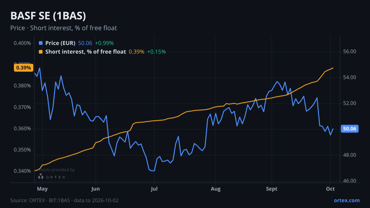 ORTEX chart of BASF SE (1BAS) share price and short interest (% of free float), six months to October 2, 2026