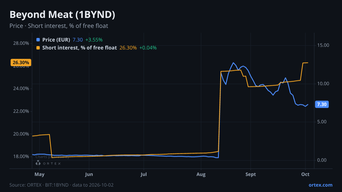 ORTEX chart of Beyond Meat, Inc. (1BYND) share price and short interest (% of free float), six months to October 2, 2026