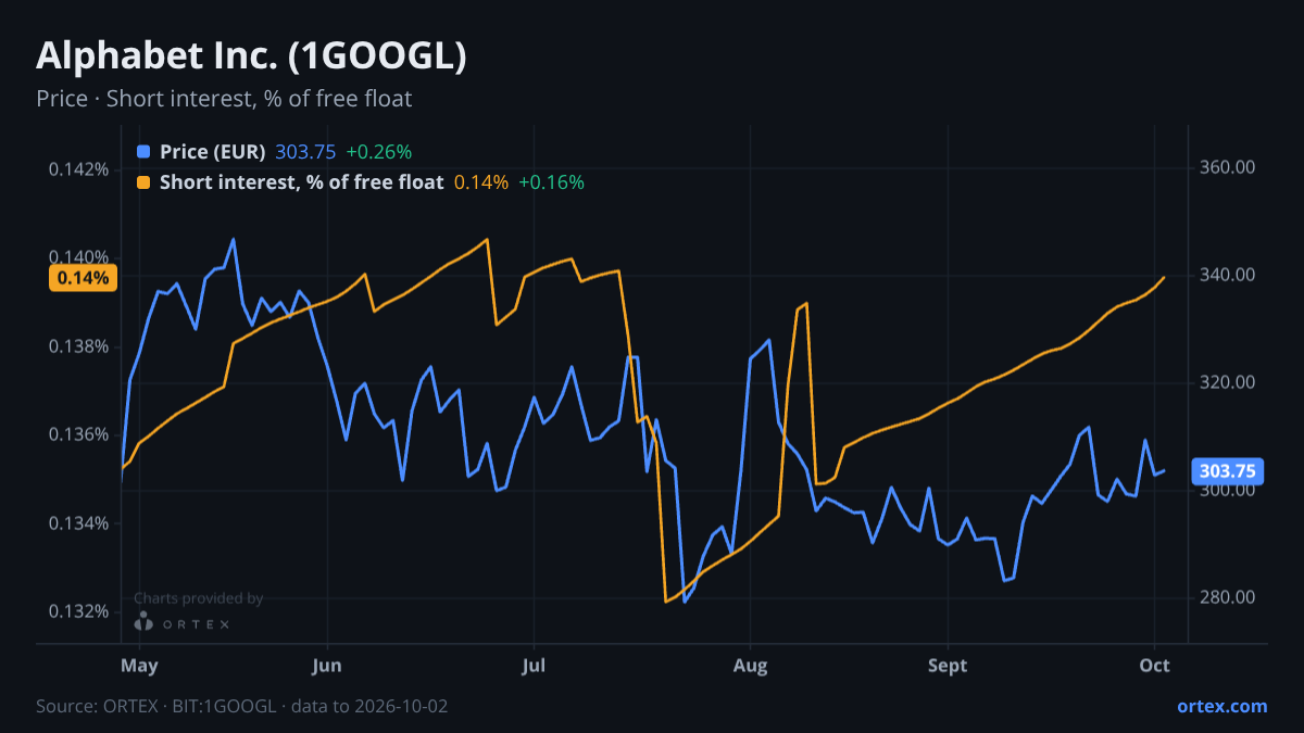 ORTEX chart of Alphabet Inc. (1GOOGL) share price and short interest (% of free float), six months to October 2, 2026