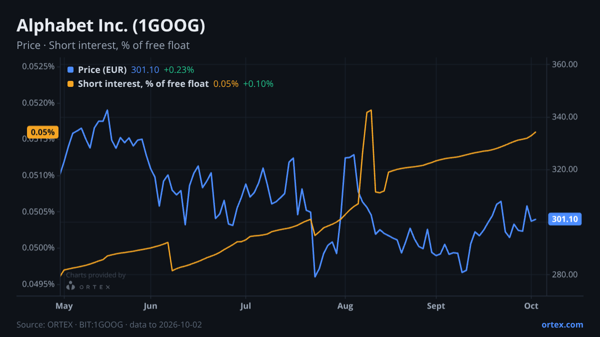 ORTEX chart of Alphabet Inc. (1GOOG) share price and short interest (% of free float), six months to October 2, 2026