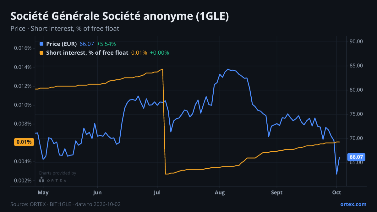 ORTEX chart of Société Générale Société anonyme (1GLE) share price and short interest (% of free float), six months to October 2, 2026