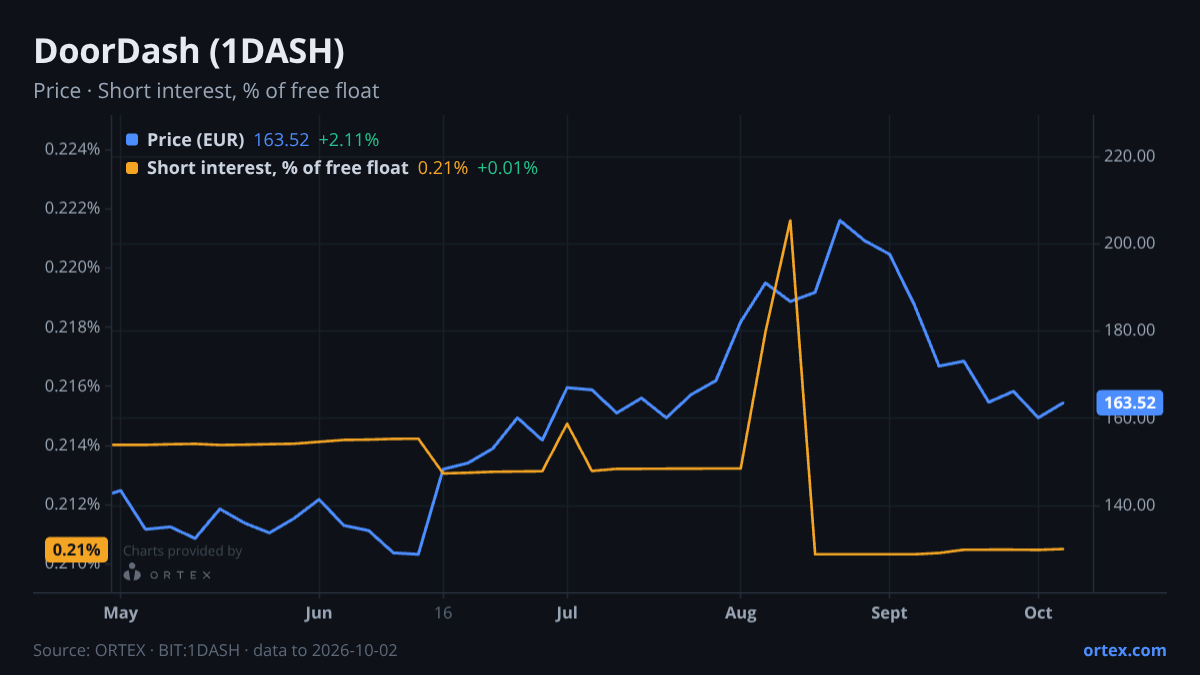 ORTEX chart of DoorDash, Inc. (1DASH) share price and short interest (% of free float), six months to October 2, 2026