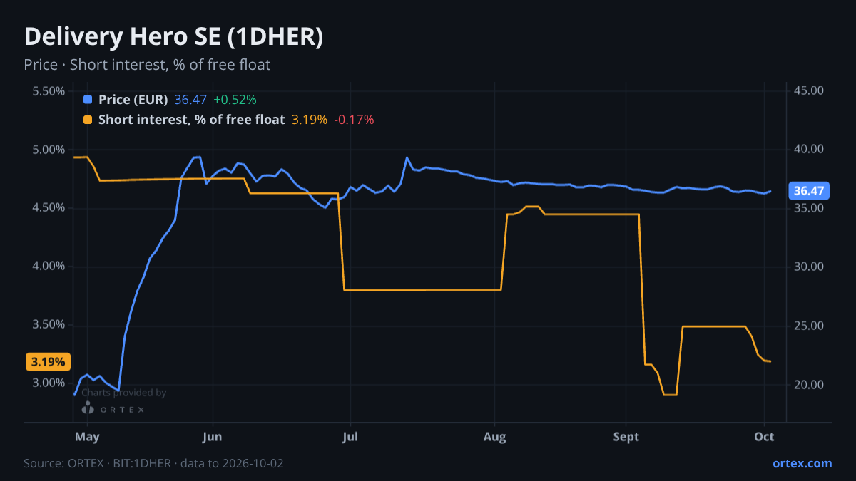 ORTEX chart of Delivery Hero SE (1DHER) share price and short interest (% of free float), six months to October 2, 2026