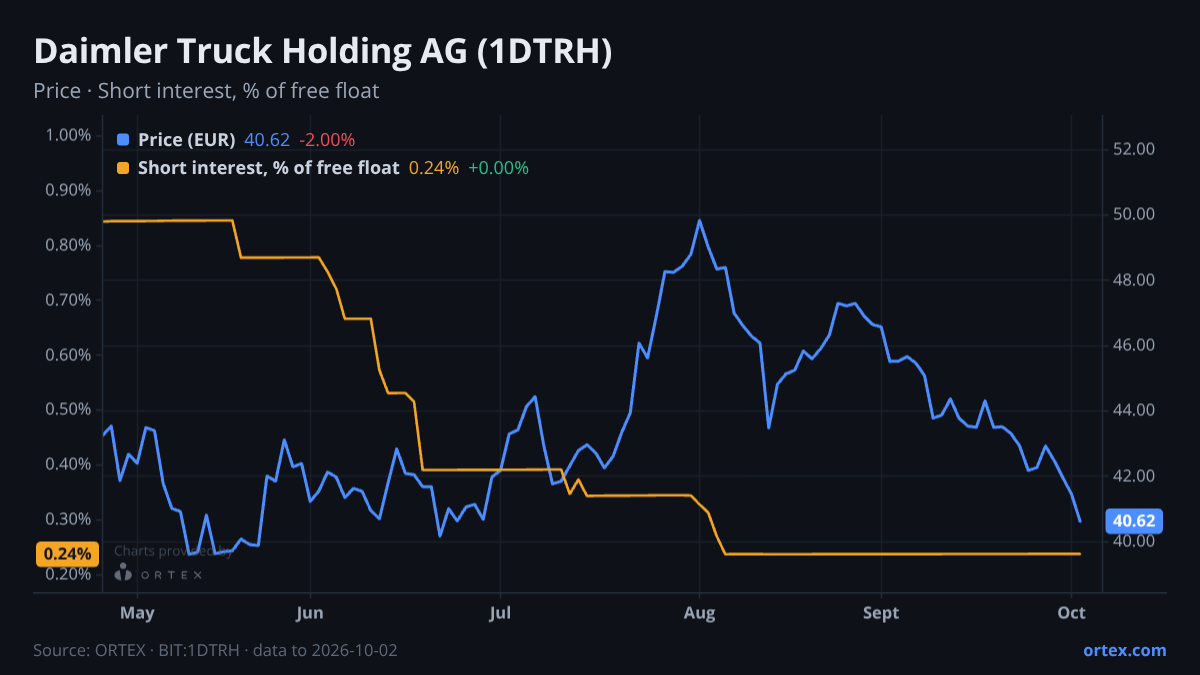 ORTEX chart of Daimler Truck Holding AG (1DTRH) share price and short interest (% of free float), six months to October 2, 2026