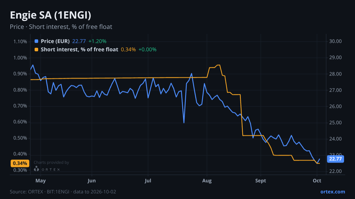 ORTEX chart of Engie SA (1ENGI) share price and short interest (% of free float), six months to October 2, 2026