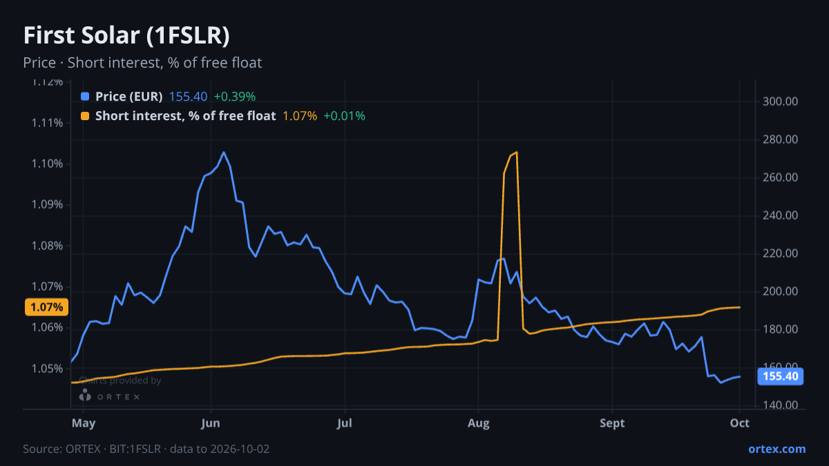 ORTEX chart of First Solar, Inc. (1FSLR) share price and short interest (% of free float), six months to October 2, 2026