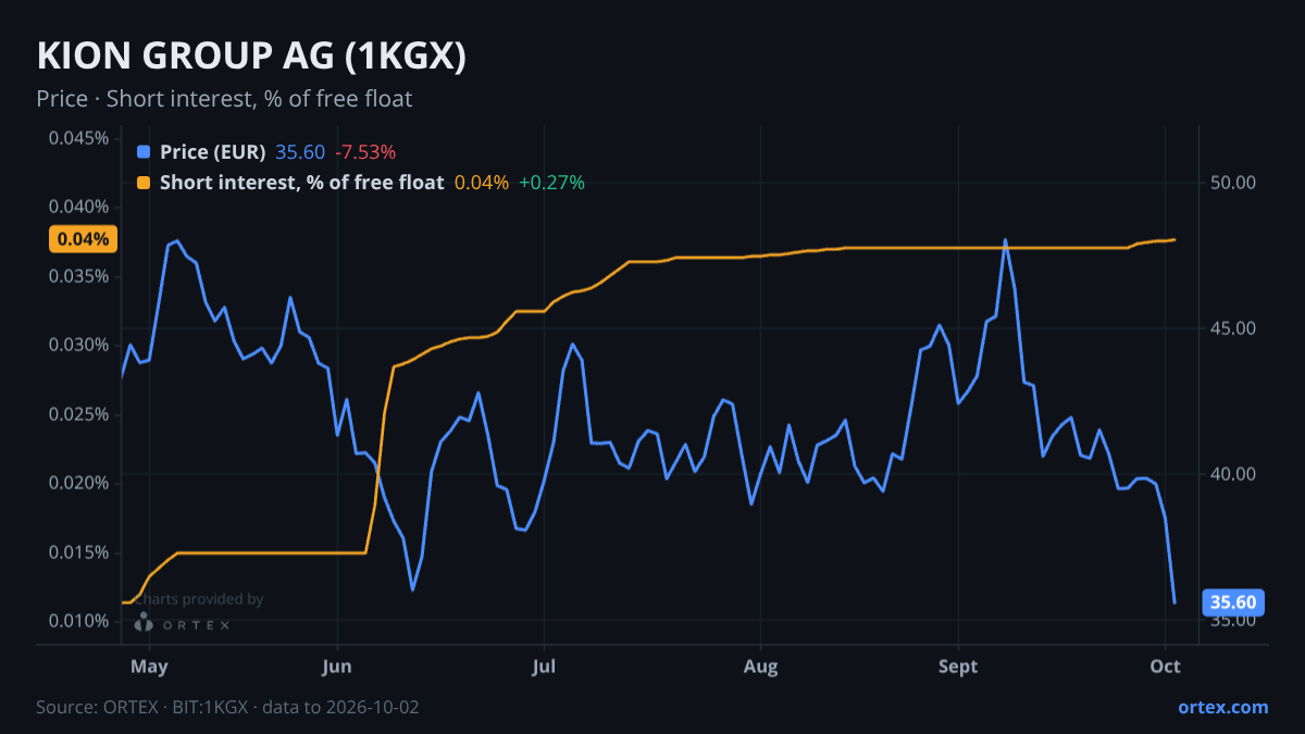 ORTEX chart of KION GROUP AG (1KGX) share price and short interest (% of free float), six months to October 2, 2026