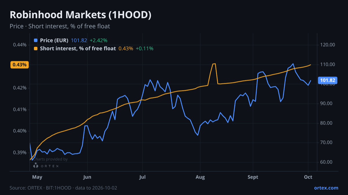 ORTEX chart of Robinhood Markets, Inc. (1HOOD) share price and short interest (% of free float), six months to October 2, 2026