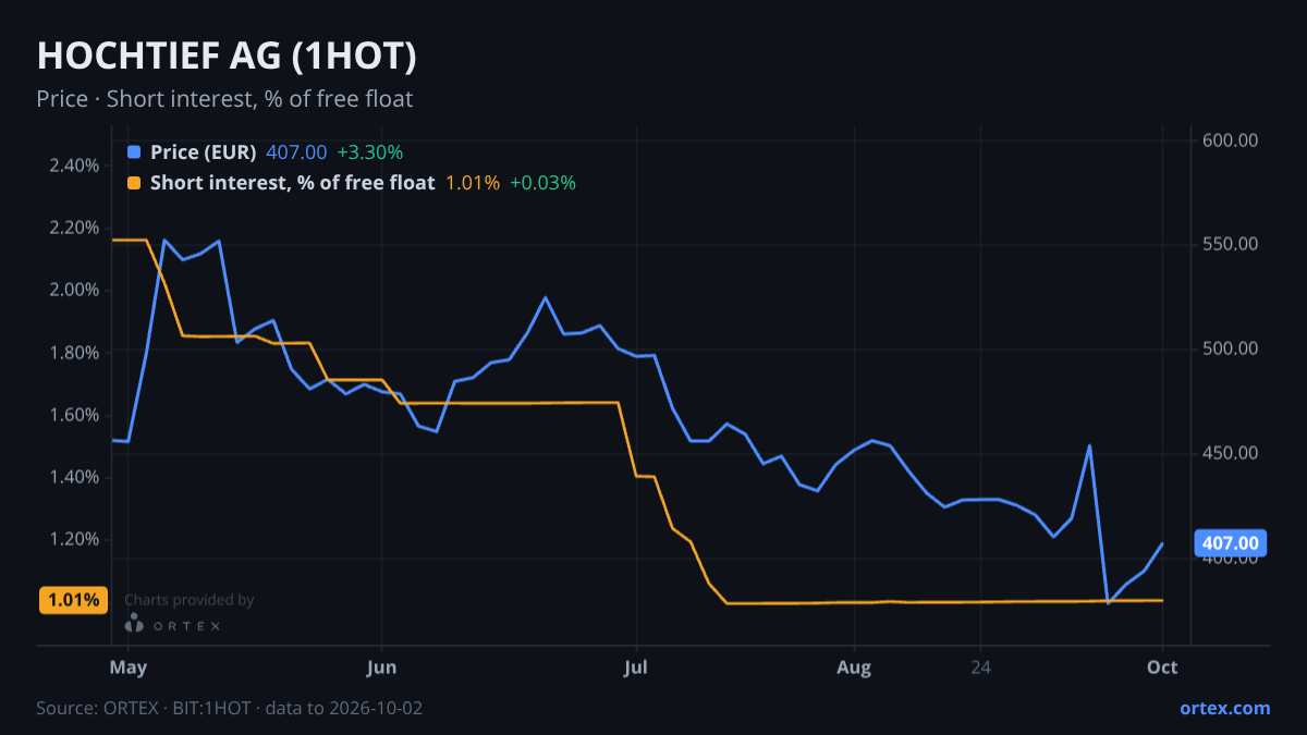 ORTEX chart of HOCHTIEF Aktiengesellschaft (1HOT) share price and short interest (% of free float), six months to October 2, 2026