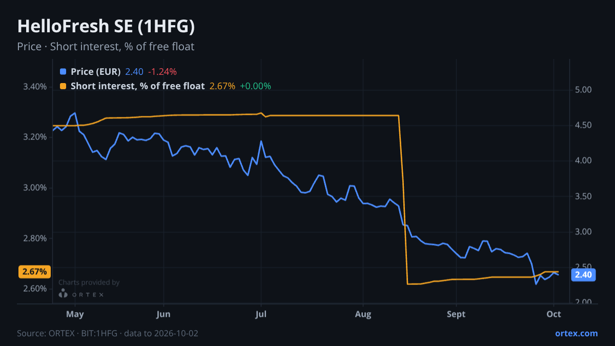 ORTEX chart of HelloFresh SE (1HFG) share price and short interest (% of free float), six months to October 2, 2026