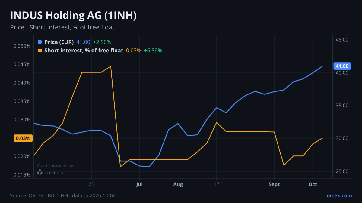 ORTEX chart of INDUS Holding AG (1INH) share price and short interest (% of free float), six months to October 2, 2026