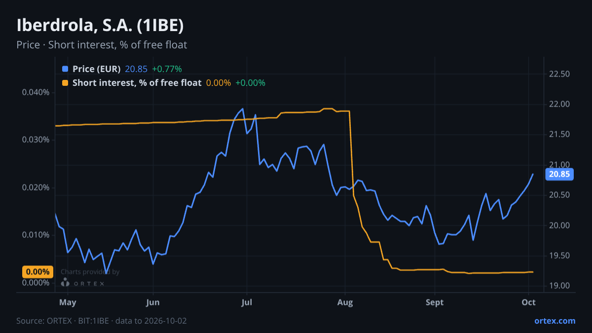 ORTEX chart of Iberdrola, S.A. (1IBE) share price and short interest (% of free float), six months to October 2, 2026