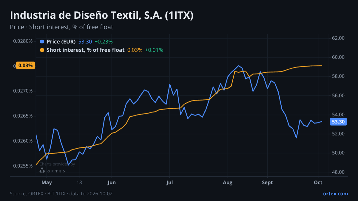 ORTEX chart of Industria de Diseño Textil, S.A. (1ITX) share price and short interest (% of free float), six months to October 2, 2026