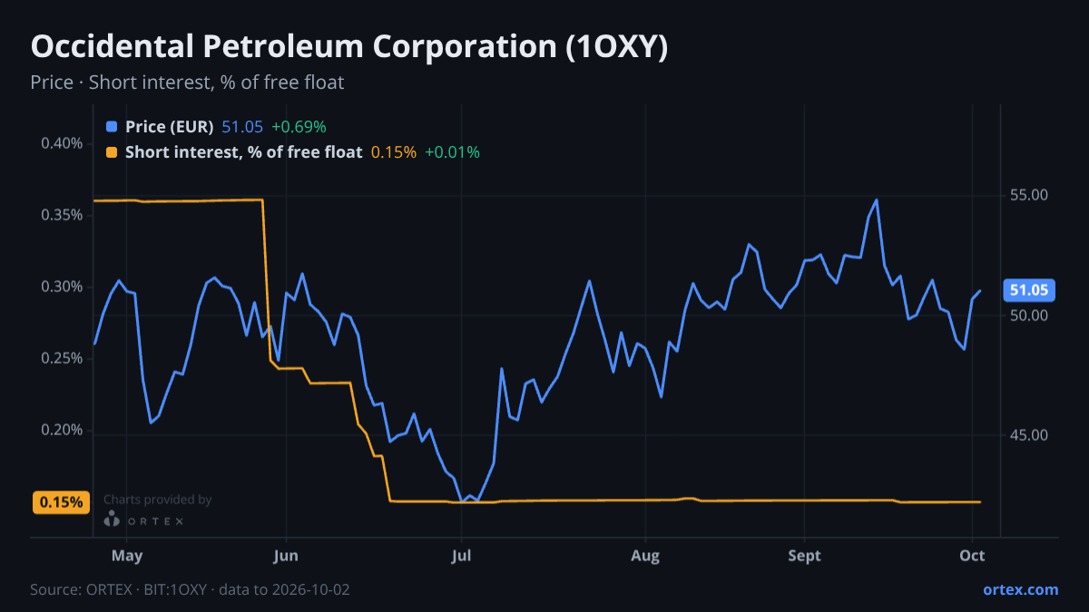 ORTEX chart of Occidental Petroleum Corporation (1OXY) share price and short interest (% of free float), six months to October 2, 2026